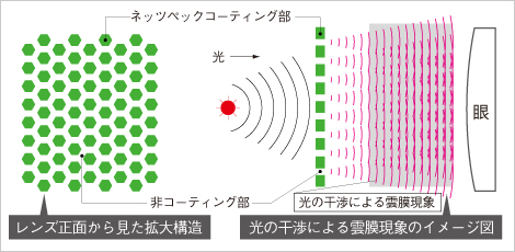 ネッツペックコーティングの構造と効果